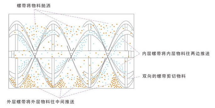 螺帶混合機物料拋灑圖